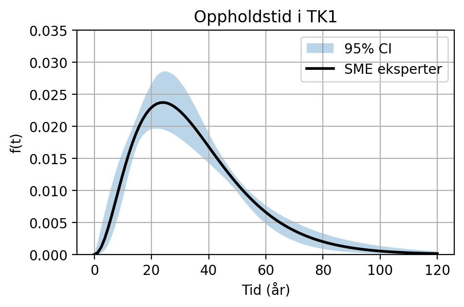 <Figure size 500x300 with 1 Axes>